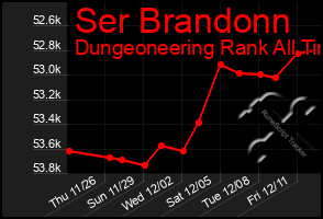 Total Graph of Ser Brandonn