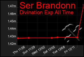 Total Graph of Ser Brandonn