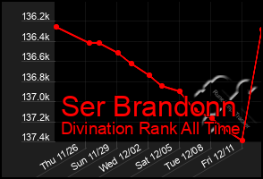 Total Graph of Ser Brandonn