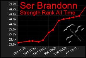 Total Graph of Ser Brandonn