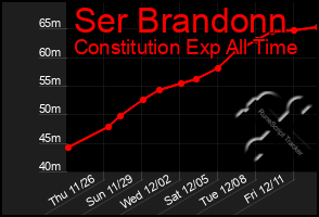 Total Graph of Ser Brandonn