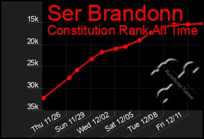 Total Graph of Ser Brandonn