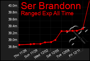 Total Graph of Ser Brandonn