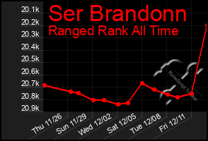 Total Graph of Ser Brandonn