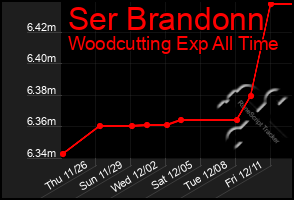 Total Graph of Ser Brandonn