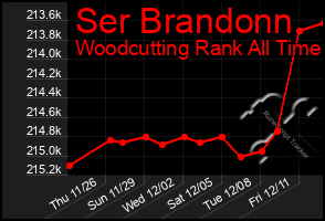 Total Graph of Ser Brandonn