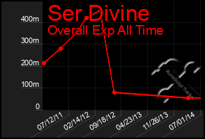 Total Graph of Ser Divine