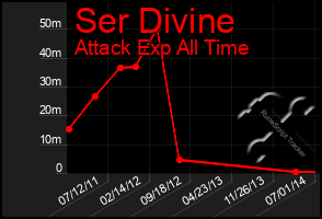 Total Graph of Ser Divine