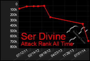 Total Graph of Ser Divine