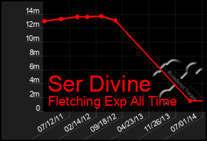 Total Graph of Ser Divine