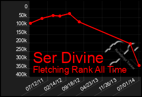 Total Graph of Ser Divine