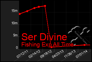 Total Graph of Ser Divine