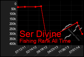 Total Graph of Ser Divine