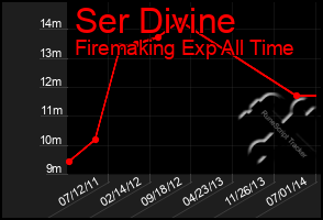 Total Graph of Ser Divine