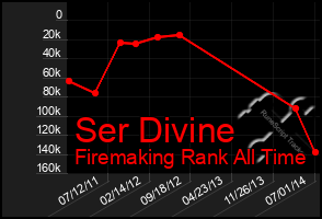 Total Graph of Ser Divine