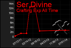 Total Graph of Ser Divine