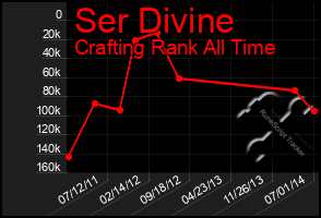 Total Graph of Ser Divine