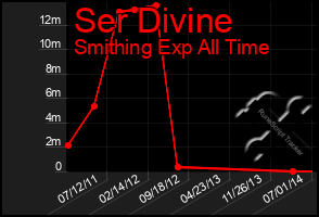 Total Graph of Ser Divine