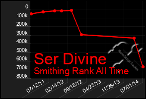 Total Graph of Ser Divine