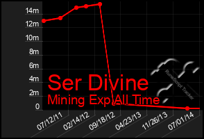 Total Graph of Ser Divine