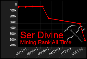 Total Graph of Ser Divine