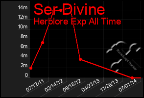 Total Graph of Ser Divine