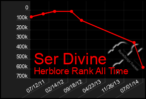 Total Graph of Ser Divine