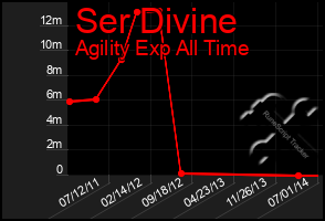 Total Graph of Ser Divine