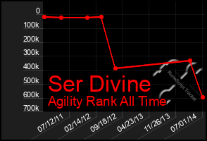 Total Graph of Ser Divine