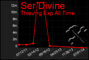 Total Graph of Ser Divine