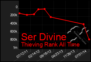 Total Graph of Ser Divine