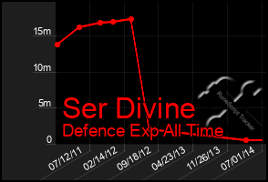 Total Graph of Ser Divine