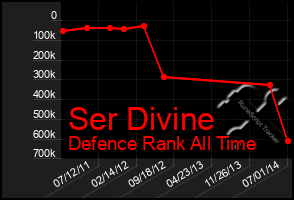 Total Graph of Ser Divine