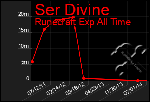 Total Graph of Ser Divine