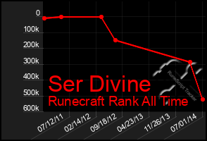 Total Graph of Ser Divine