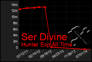 Total Graph of Ser Divine