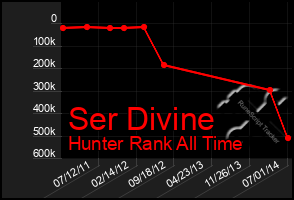 Total Graph of Ser Divine