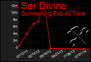 Total Graph of Ser Divine