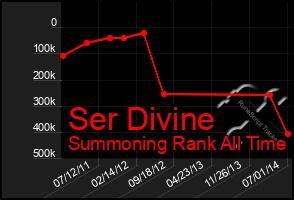 Total Graph of Ser Divine