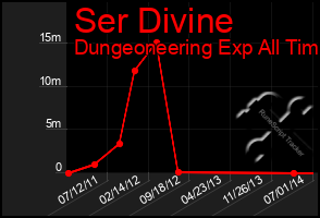 Total Graph of Ser Divine