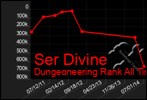 Total Graph of Ser Divine