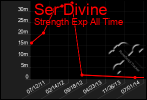 Total Graph of Ser Divine