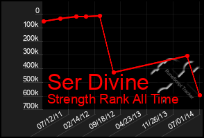 Total Graph of Ser Divine