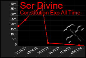 Total Graph of Ser Divine