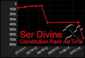 Total Graph of Ser Divine