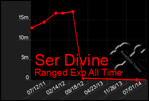 Total Graph of Ser Divine