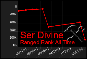 Total Graph of Ser Divine