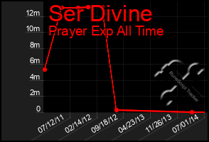 Total Graph of Ser Divine