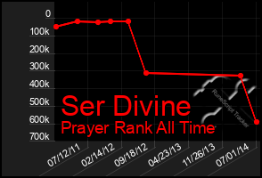 Total Graph of Ser Divine