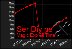 Total Graph of Ser Divine